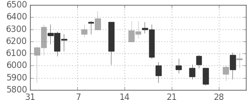 オークマの日足チャート(2021年2月)