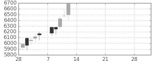 オークマの日足チャート(2021年3月)