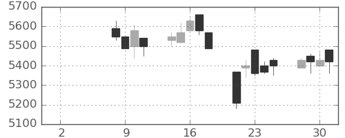 オークマの日足チャート(2021年6月)