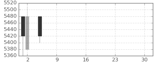 オークマの日足チャート(2021年7月)