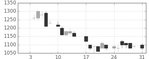 オリンパスの日足チャート(1983年1月)