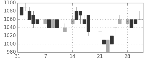 オリンパスの日足チャート(1983年2月)