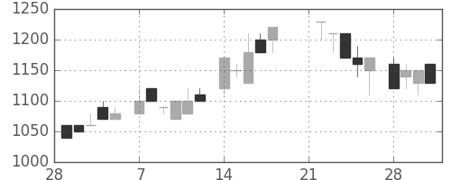 オリンパスの日足チャート(1983年3月)