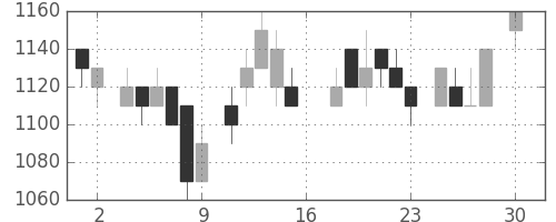 オリンパスの日足チャート(1983年4月)