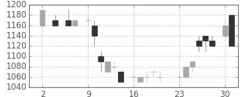 オリンパスの日足チャート(1983年5月)