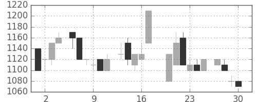 オリンパスの日足チャート(1983年6月)