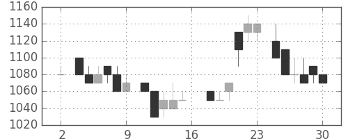 オリンパスの日足チャート(1983年7月)
