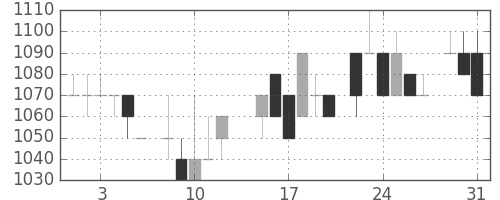 オリンパスの日足チャート(1983年8月)
