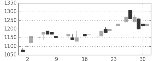 オリンパスの日足チャート(1983年9月)