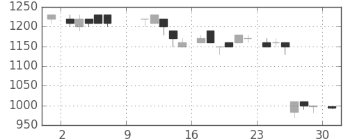 オリンパスの日足チャート(1983年10月)