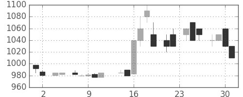 オリンパスの日足チャート(1983年11月)