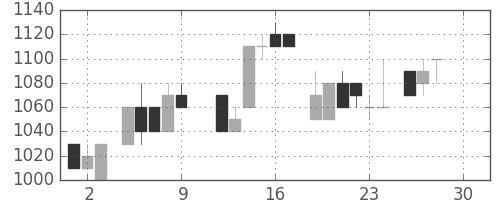 オリンパスの日足チャート(1983年12月)