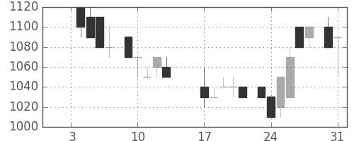 オリンパスの日足チャート(1984年1月)