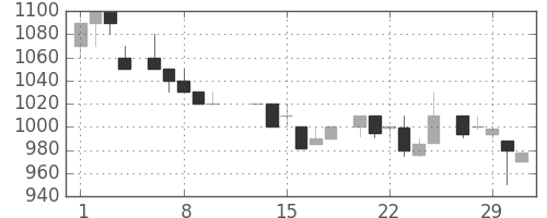 オリンパスの日足チャート(1984年2月)