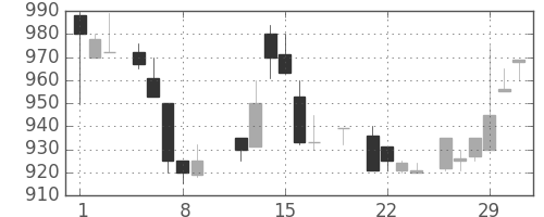 オリンパスの日足チャート(1984年3月)