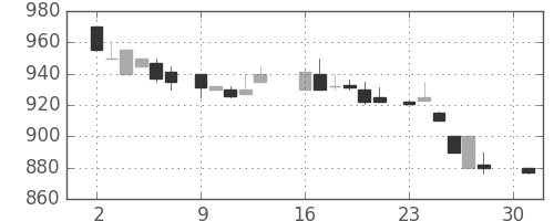 オリンパスの日足チャート(1984年4月)