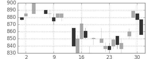 オリンパスの日足チャート(1984年5月)