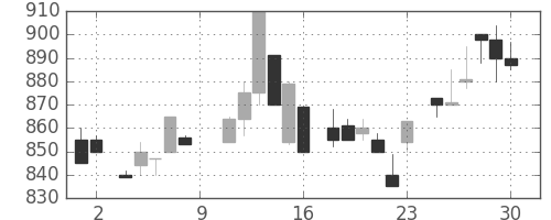 オリンパスの日足チャート(1984年6月)