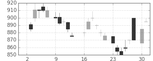 オリンパスの日足チャート(1984年7月)