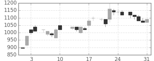 オリンパスの日足チャート(1984年8月)