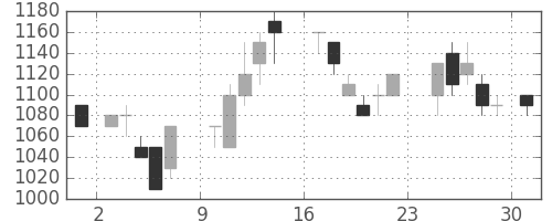 オリンパスの日足チャート(1984年9月)
