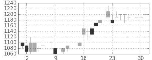 オリンパスの日足チャート(1984年10月)