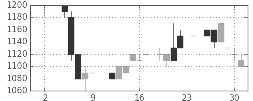 オリンパスの日足チャート(1984年11月)