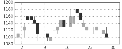 オリンパスの日足チャート(1984年12月)