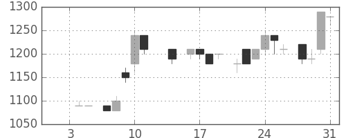 オリンパスの日足チャート(1985年1月)