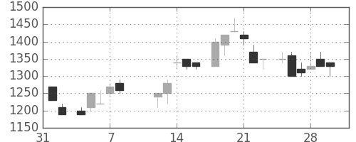 オリンパスの日足チャート(1985年2月)
