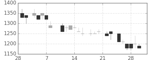 オリンパスの日足チャート(1985年3月)
