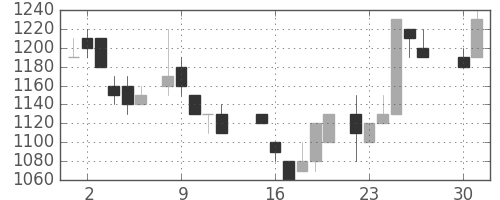 オリンパスの日足チャート(1985年4月)
