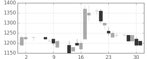 オリンパスの日足チャート(1985年5月)