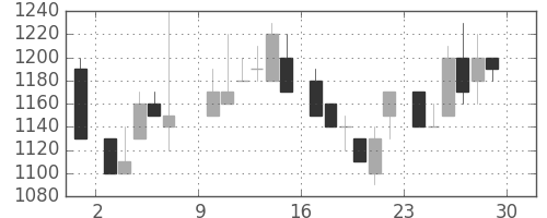 オリンパスの日足チャート(1985年6月)