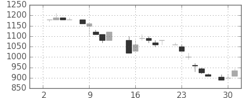 オリンパスの日足チャート(1985年7月)