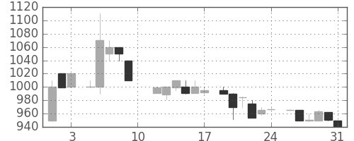 オリンパスの日足チャート(1985年8月)