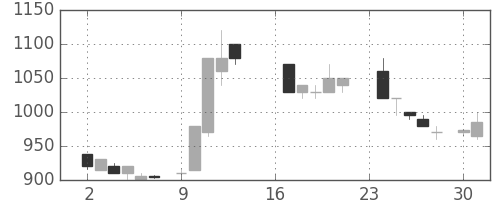オリンパスの日足チャート(1985年9月)