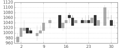 オリンパスの日足チャート(1985年10月)