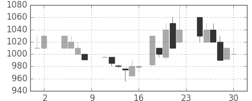 オリンパスの日足チャート(1985年11月)