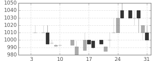 オリンパスの日足チャート(1986年1月)