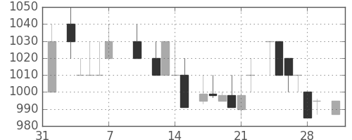 オリンパスの日足チャート(1986年2月)
