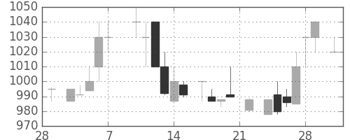 オリンパスの日足チャート(1986年3月)