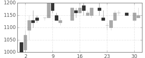 オリンパスの日足チャート(1986年4月)