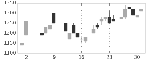 オリンパスの日足チャート(1986年5月)