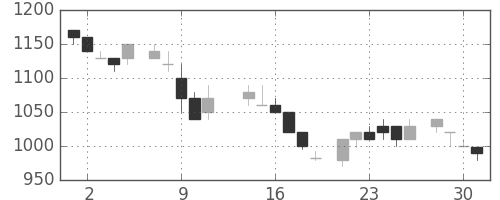 オリンパスの日足チャート(1986年7月)