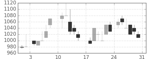 オリンパスの日足チャート(1986年8月)