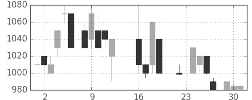 オリンパスの日足チャート(1986年9月)