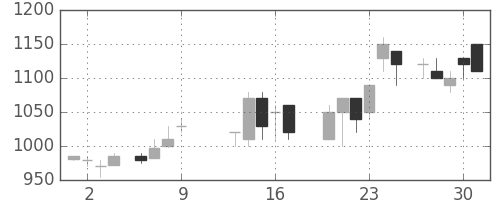 オリンパスの日足チャート(1986年10月)