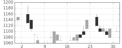 オリンパスの日足チャート(1986年11月)