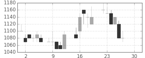 オリンパスの日足チャート(1986年12月)